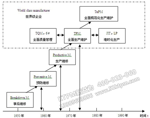 TPM的發(fā)展進(jìn)程 TPM的發(fā)展進(jìn)程