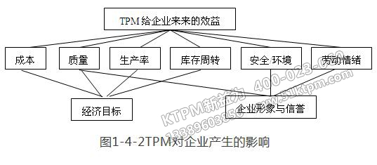 TPM對企業(yè)產(chǎn)生的影響 TPM對企業(yè)產(chǎn)生的影響