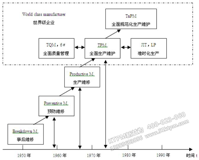 TPM的發(fā)展進(jìn)程 TPM的發(fā)展進(jìn)程