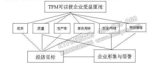 TPM可以使企業(yè)受益匪淺 TPM可以使企業(yè)受益匪淺