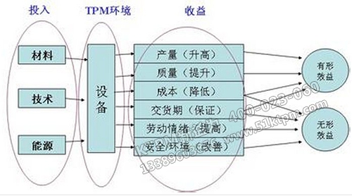 TPM推行方法 TPM推行方法
