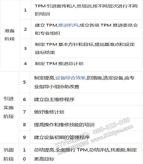 TPM開展過程階段 TPM開展過程階段