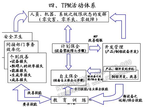 TPM活動體系 TPM活動體系