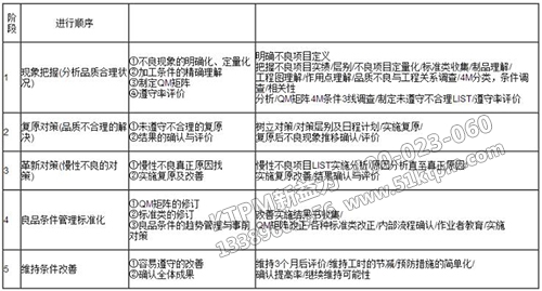 品質(zhì)保全活動推動階段的推進(jìn)要領(lǐng) 品質(zhì)保全活動推動階段的推進(jìn)要領(lǐng)