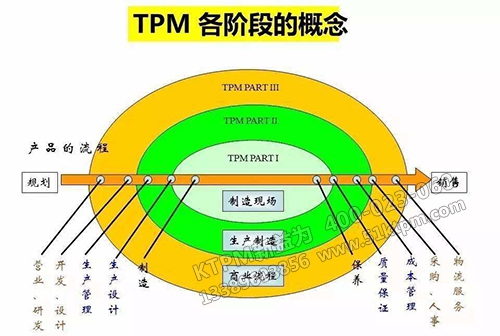 TPM各階段的概念 TPM各階段的概念