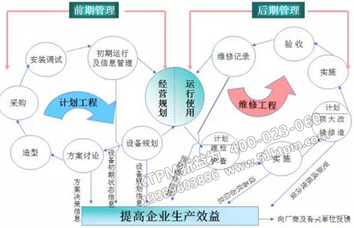 TPM設(shè)備管理提高效益 TPM設(shè)備管理提高效益