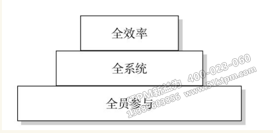 TPM管理三個(gè)“全”之間的關(guān)系 TPM管理三個(gè)“全”之間的關(guān)系