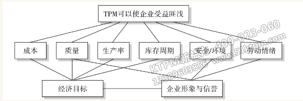 TPM管理給企業(yè)帶來的效益 TPM管理給企業(yè)帶來的效益