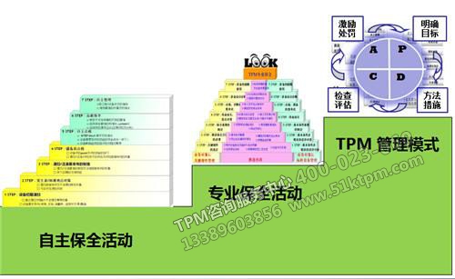 TPM推行階段 TPM推行階段